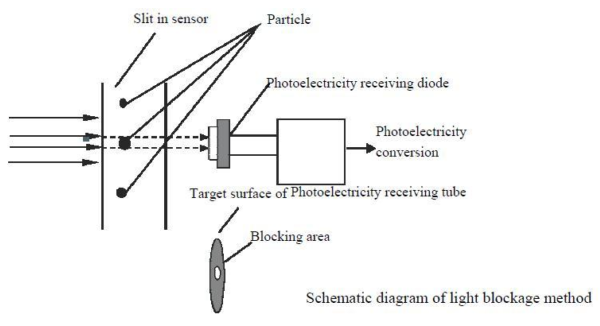How an Online Oil Particle Counter Works — Light Blockage Principle